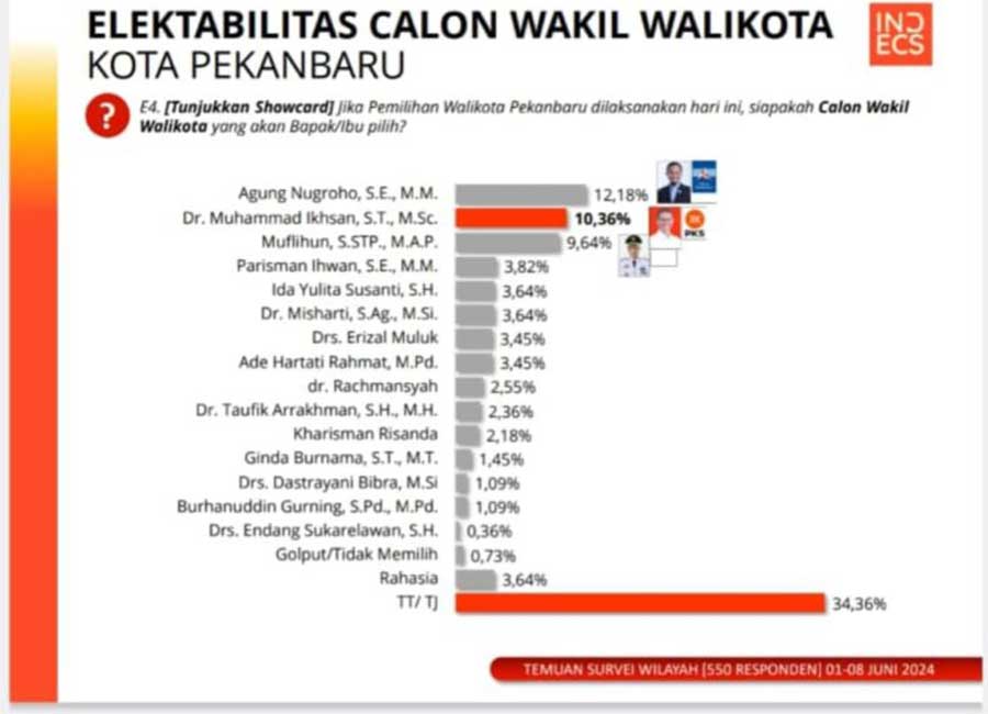 Ilustrasi Kandidat wakil walikota di pilwako Pekanbaru 2024