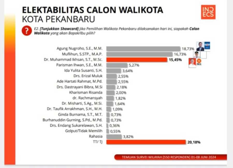 Kandidat calon walikota di pilwako Pekanbaru 2024